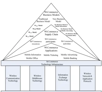 Fig. 1 An Enterprise Architecture Framework for Mobile Commerce