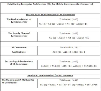 Table 1: The total feedback score - Organisation 1