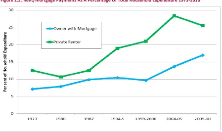 Figure 2.2: Rent/Mortgage Payments As A Percentage Of Total Household Expenditure 1973-2010 