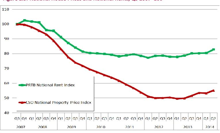 Figure 2.4: Dublin Property Prices and Dublin Rents, Q3 2007=100  