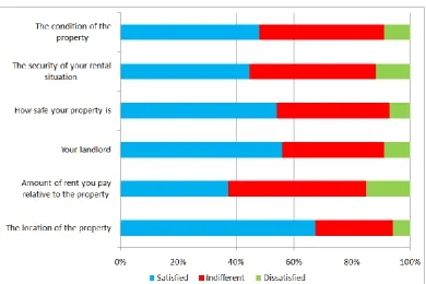 Figure 4.7: Tenants’ Assessment Of Various Statements About Their Rented Property