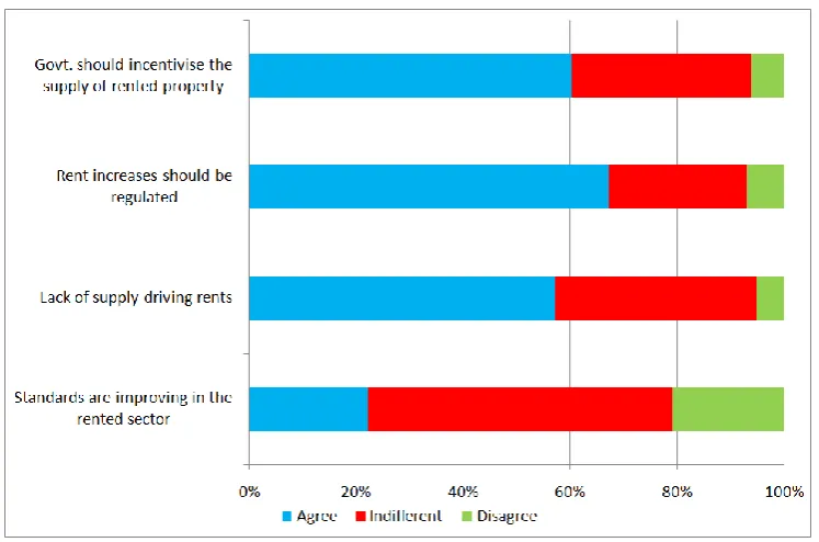 Figure 4.11: Tenants’ responses to statements related to the private rental sector, percentage