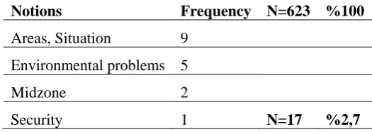 Table 3. Notions related to perception of tourism geography as touristic values (f) 