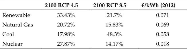 Table 3. Variations on electricity demand for 2100 versus 2011 of 94 building blocks of Madrid