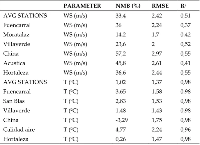 Table 2. Madrid results of the evaluation of the results of the modelling system. 