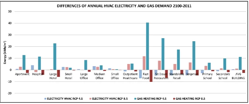 Figure 2. Differences between scenarios in 2100 and 2011 annual HVAC energy demand (electricity and gas) kWh/m2 for 14 prototypes and mean building