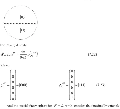Fig. 6 THE  N=2 , n=2 “SPECIAL” FUZZY SPHERE.  