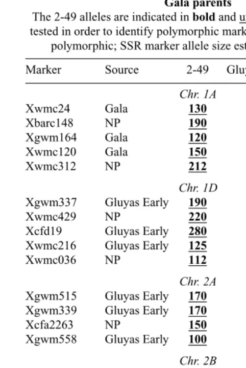 Table 4.Detection of QTLs for crown rot resistance bold