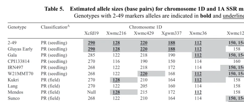 Table 5.Estimated allele sizes (base pairs) for chromosome 1D and 1A SSR markers for different genotypesGenotypes with 2-49 markers alleles are indicated in bold and underlined, in shaded boxes