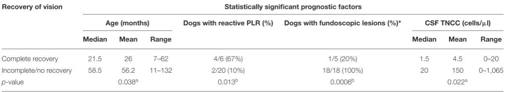 TABLE 1 | Clinicopathologic ﬁndings with prognostic value in 26 dogs with ON.