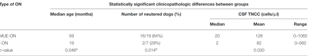 TABLE 2 | Comparison of statistically signiﬁcant clinicopathologic differences between dogs with MUE-ON and I-ON.