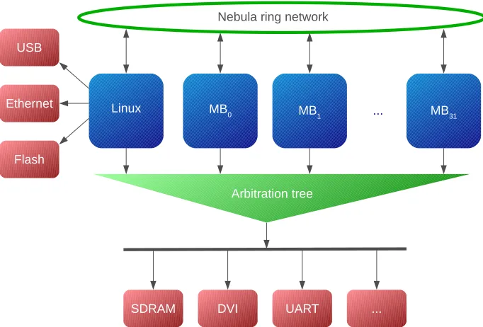 Figure 1.1: High level overview of the Starburst platform (the arrows indicatemaster/slave relations)