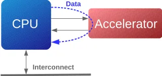 Figure 2.1: Hardware Accelerator integration using Instruction Set Extension