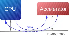 Figure 2.2: Hardware Accelerator integration using a Remote Procedure Call