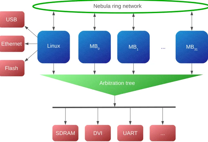 Figure 3.2: High level overview of the Starburst platform.Arrows indicatemaster-slave relations.