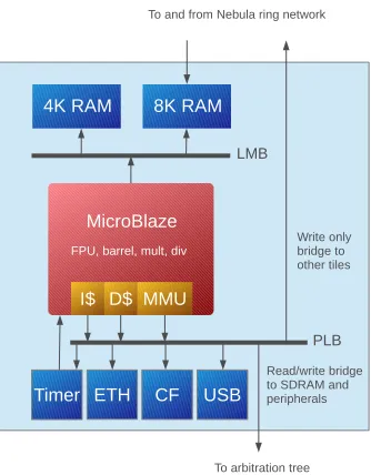 Figure 3.4: Linux tile