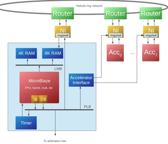 Figure 5.1: Accelerator Interface