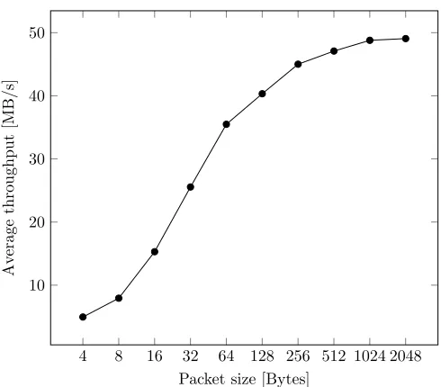 Figure 5.3: CFIFO performance measurements