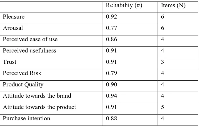 Table 1 Reliability Analysis of the variable construct for product 1 and 2 combined 