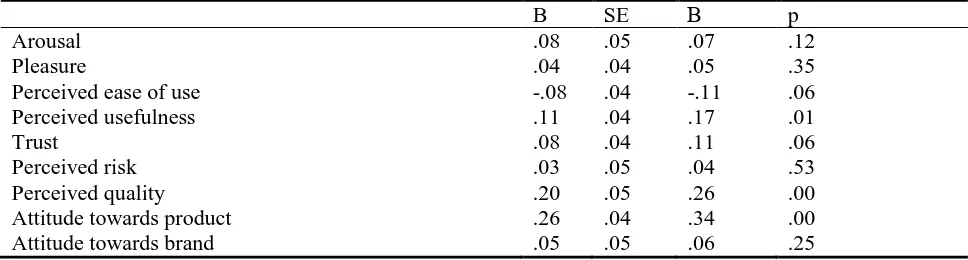 Table 4 Regression analysis for relationship between the variables and purchase intention  B SE Β 