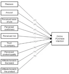 Figure 1. Model of the variables affecting the online purchase intention 