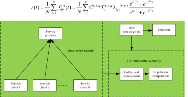 Figure 1. Reputation system in service-oriented networks environments based on trust reviews