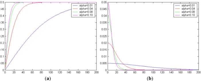 Figure 2. The processes of improvement of direct trust function. (a) The processes of  improvement of direct trust; (b) Derivative functions of direct trust