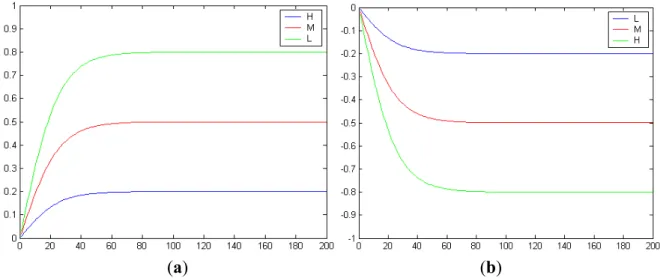 Figure 4. The processes of improvement and decrement of trust with three types of clients