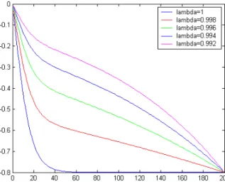 Figure 6. The processes of decrement of the reputation computation model for risk taking client type