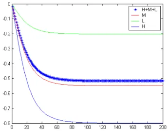 Figure 8 shows the processes of decrement of the reputation function denoted by Equation (12) which  contain three types of service clients