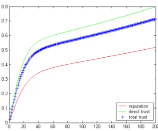 Figure 9. The processes of improvement of total trust values, direct trust values and reputation