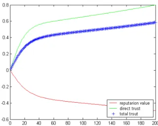 Figure 12. The processes of changes of total trust values with direct trust values and reputation