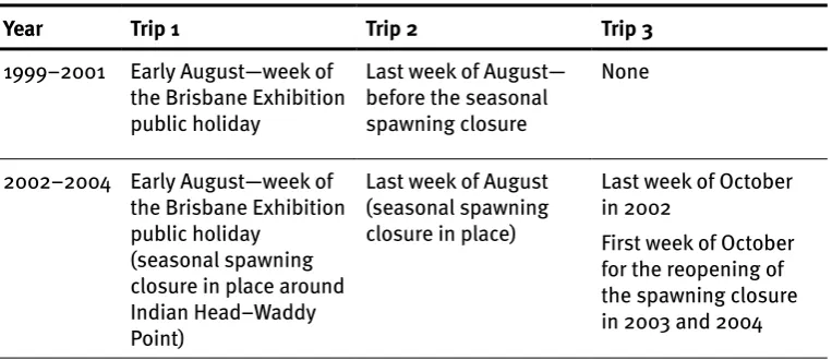 Table 1. Recreational tailor fishery sampling times on Fraser Island (note the spawning closure was extended to include August as well as September in 2002).