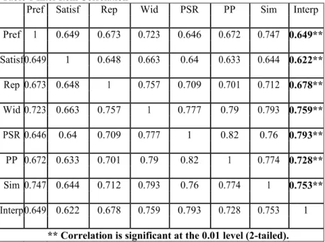 Table 1 Inter Item Correlation 