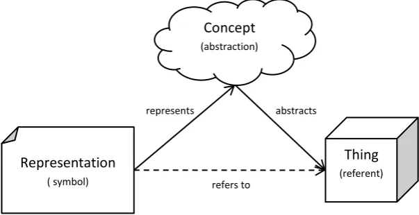 Figure 2: Triangle of reference (terminology adapted to conceptual modeling) 