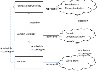 Figure 4 summarizes the different types of conceptualization and representation and their relations