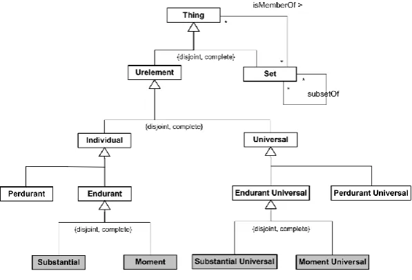 Figure 5: Fundamental categories in UFO 