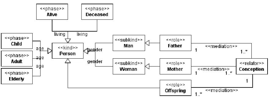 Figure 10 shows an example domain model described with OntoUML: a family tree. The model con-tains one kind, person