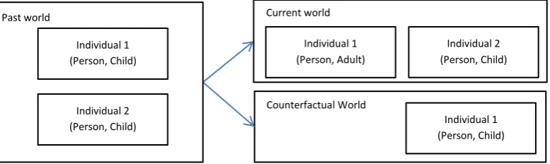 Figure 12: The temporal ordering of worlds [7] (left), with an example instance (right) 