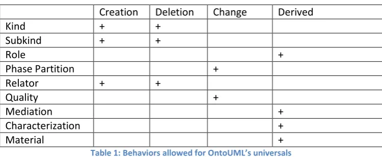 Table 1: Behaviors allowed for OntoUML’s universals 