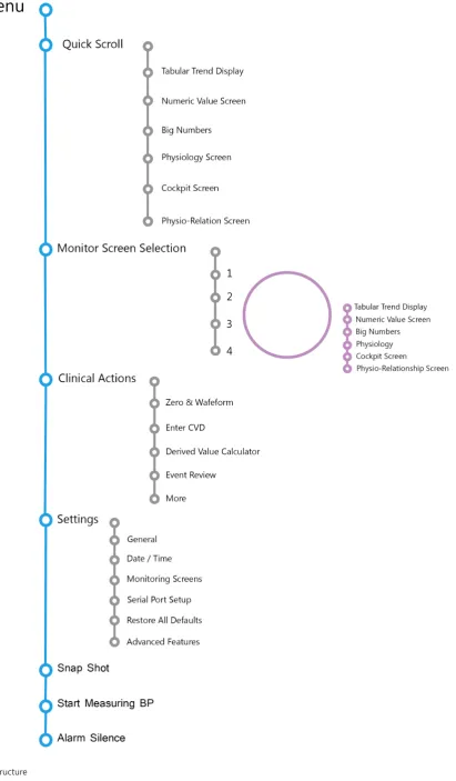 Figure 16. Menu Structure