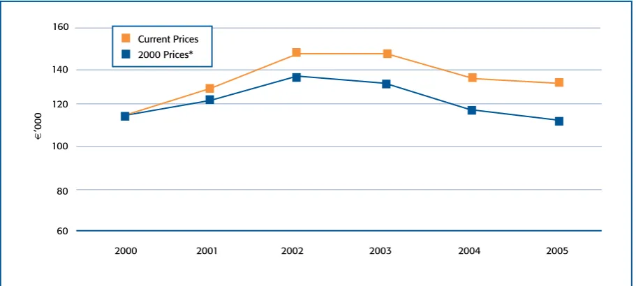 Figure 2.7: Value-added per Employee in Foreign-owned Medical Devices and Instruments  