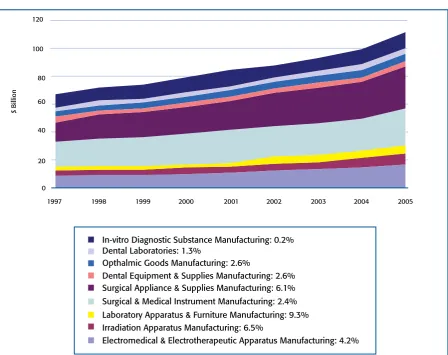Figure 3.1: Value of Shipments by US Medical Devices Sector (US$ Billion)