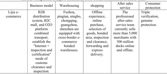 Table 2: Comparison of Lijia e-commerce, Cross-border communication and E-trade. 
