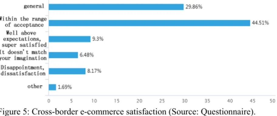 Figure 5: Cross-border e-commerce satisfaction (Source: Questionnaire). 