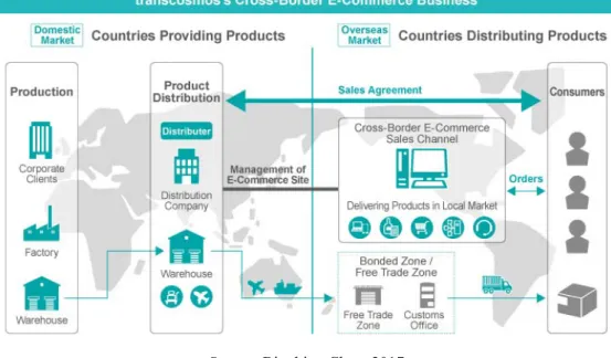 Figure 1: The basic CBEC transactions between the buyers and sellers through an online CBEC platform 