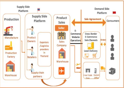 Figure 3: Two-sided E- Market Platform. 