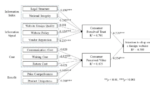 Figure 2. PLS analysis of research model 