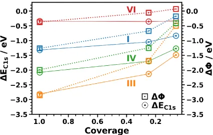 Figure 6: Core-level shift, DEC1s, (circles) and work-function change DF (square symbols) for systems I, III, IV, and VI as a function of coverage (varied between full, a quarter and 1/16 coverage, where the latter approaches the single molecule limit, see