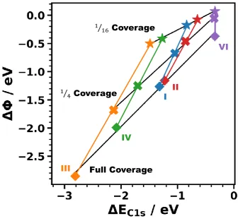 Figure 7. Core-level shift as a function of the work-function change for system I (blue), system II (red), system III (orange), system IV (green), and system V (violet)